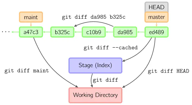 git diff