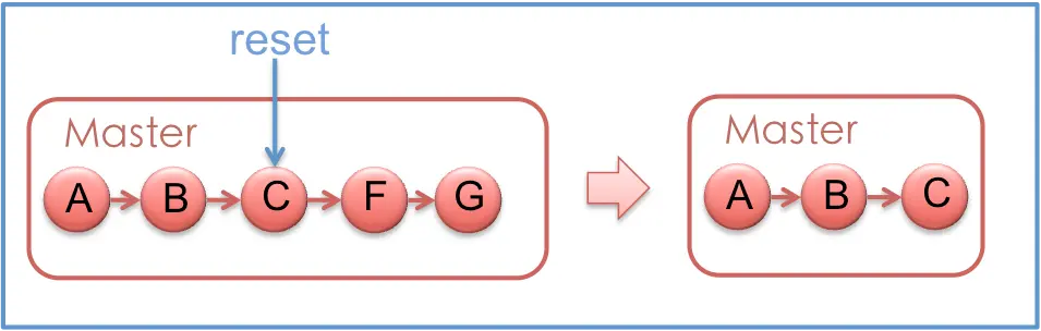 git reset